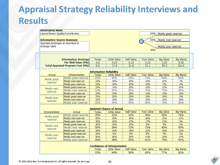 Appraisal Strategy Reliability Interviews and Results © 2011 -2016 Decision Frameworks Inc. All rights