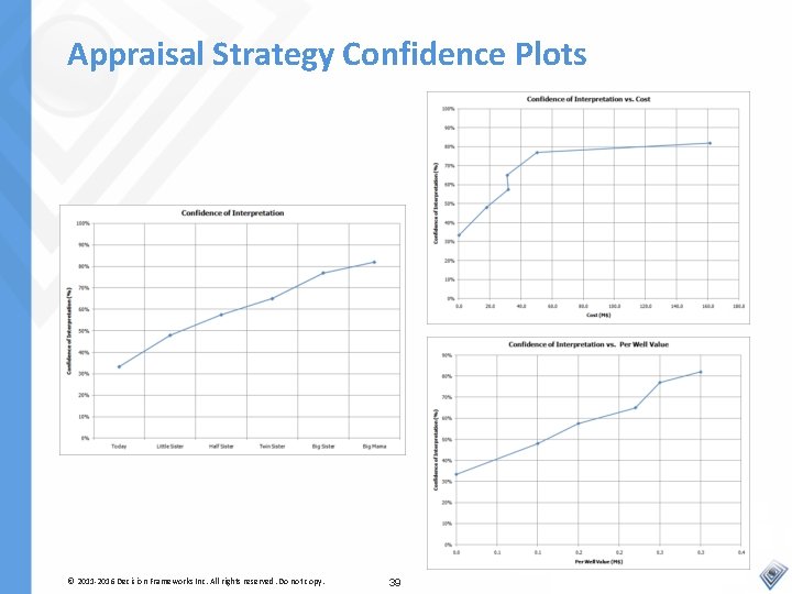 Appraisal Strategy Confidence Plots © 2011 -2016 Decision Frameworks Inc. All rights reserved. Do