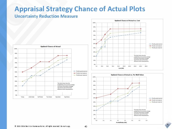 Appraisal Strategy Chance of Actual Plots Uncertainty Reduction Measure © 2011 -2016 Decision Frameworks