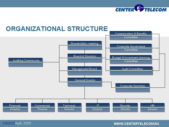 ORGANIZATIONAL STRUCTURE PRESIDENT Shareholders meeting Carla Cico Board. PRESIDENT of Directors PRESIDENT Auditing Commission