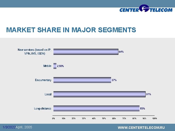 MARKET SHARE IN MAJOR SEGMENTS 1/3/2022 April, 2005 WWW. CENTERTELECOM. RU 