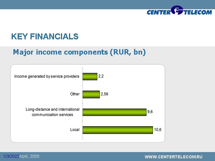 KEY FINANCIALS Major income components (RUR, bn) 1/3/2022 April, 2005 WWW. CENTERTELECOM. RU 