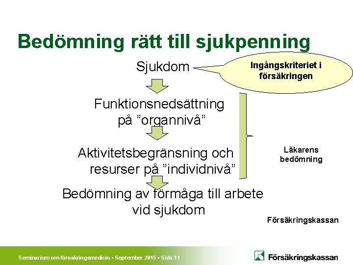 Bedömning rätt till sjukpenning Sjukdom Ingångskriteriet i försäkringen Funktionsnedsättning på ”organnivå” Aktivitetsbegränsning och resurser