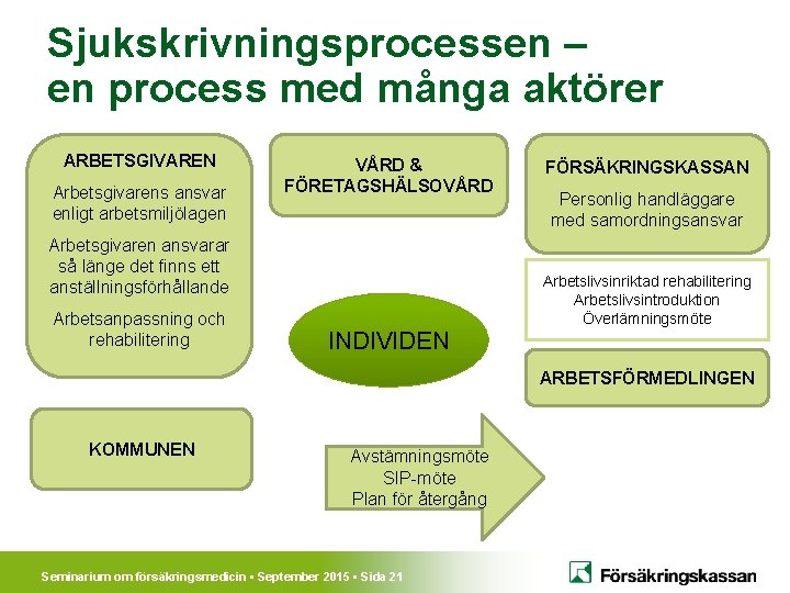 Sjukskrivningsprocessen – en process med många aktörer ARBETSGIVAREN Arbetsgivarens ansvar enligt arbetsmiljölagen VÅRD &