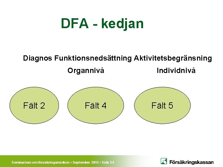 DFA - kedjan Diagnos Funktionsnedsättning Aktivitetsbegränsning Organnivå Fält 2 Fält 4 Seminarium om försäkringsmedicin