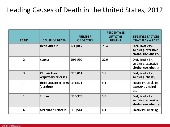 Leading Causes of Death in the United States, 2012 RANK ©Mc. Graw-Hill Education CAUSE