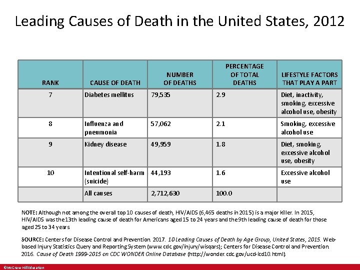 Leading Causes of Death in the United States, 2012 RANK CAUSE OF DEATH PERCENTAGE