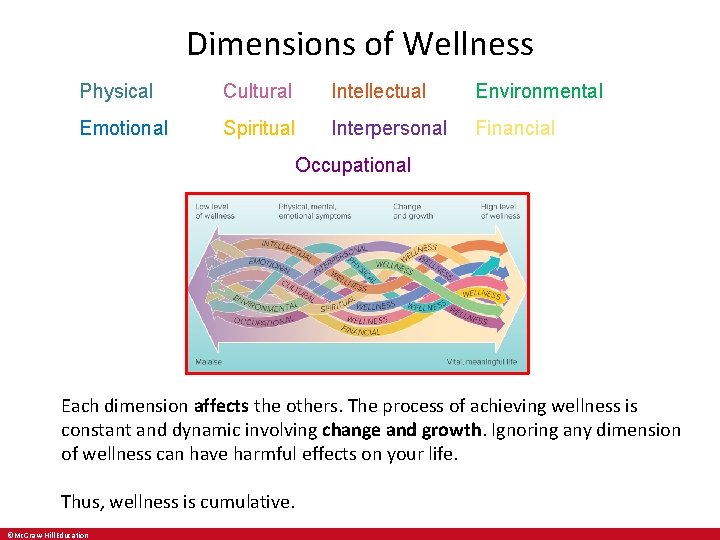 Dimensions of Wellness Physical Cultural Intellectual Environmental Emotional Spiritual Interpersonal Financial Occupational Each dimension