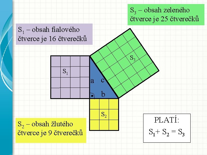 S 3 – obsah zeleného čtverce je 25 čtverečků S 1 – obsah fialového