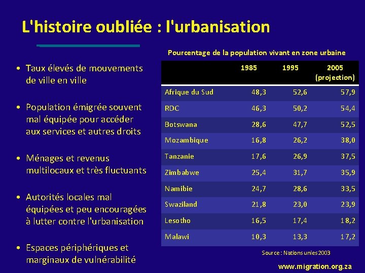 L'histoire oubliée : l'urbanisation Pourcentage de la population vivant en zone urbaine • Taux