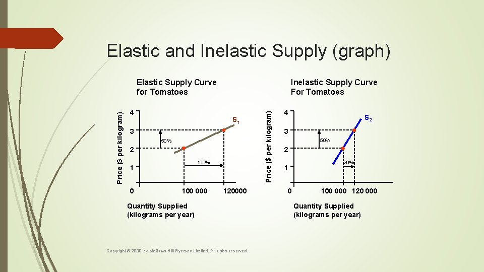 Elastic and Inelastic Supply (graph) 4 Inelastic Supply Curve For Tomatoes S 1 3