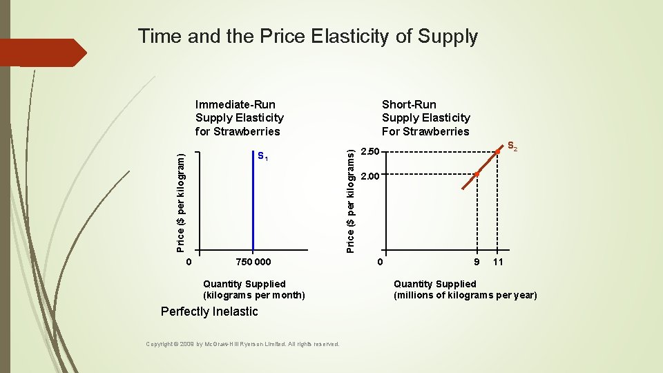 Time and the Price Elasticity of Supply Price ($ per kilogram) S 1 0