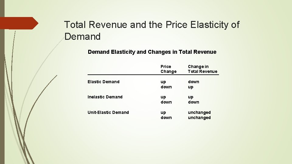 Total Revenue and the Price Elasticity of Demand Elasticity and Changes in Total Revenue