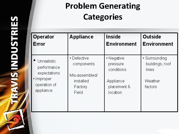 Problem Generating Categories Operator Error Appliance Inside Environment Outside Environment • Unrealistic • Defective