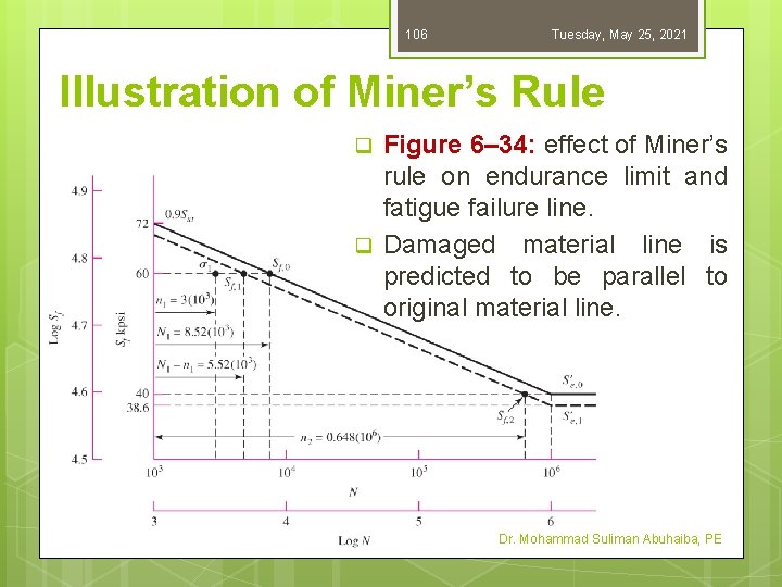 106 Tuesday, May 25, 2021 Illustration of Miner’s Rule q q Figure 6– 34: