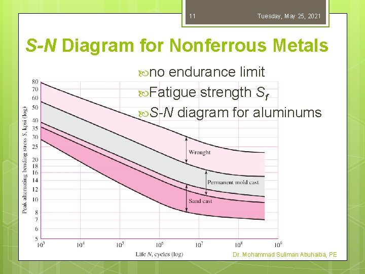 11 Tuesday, May 25, 2021 S-N Diagram for Nonferrous Metals no endurance limit Fatigue