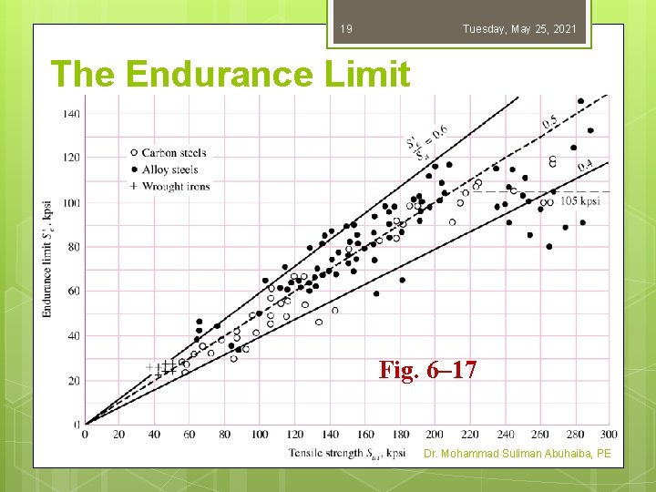 19 Tuesday, May 25, 2021 The Endurance Limit Fig. 6– 17 Dr. Mohammad Suliman