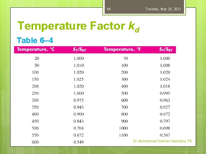 46 Tuesday, May 25, 2021 Temperature Factor kd Table 6– 4 Dr. Mohammad Suliman