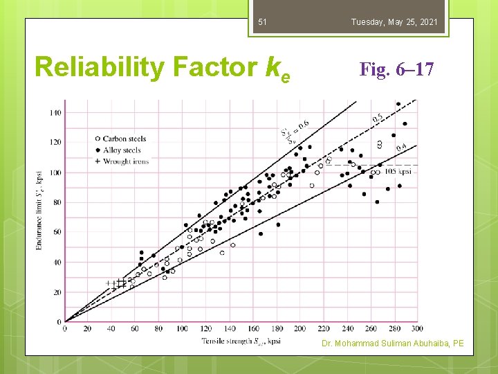 51 Reliability Factor ke Tuesday, May 25, 2021 Fig. 6– 17 Dr. Mohammad Suliman