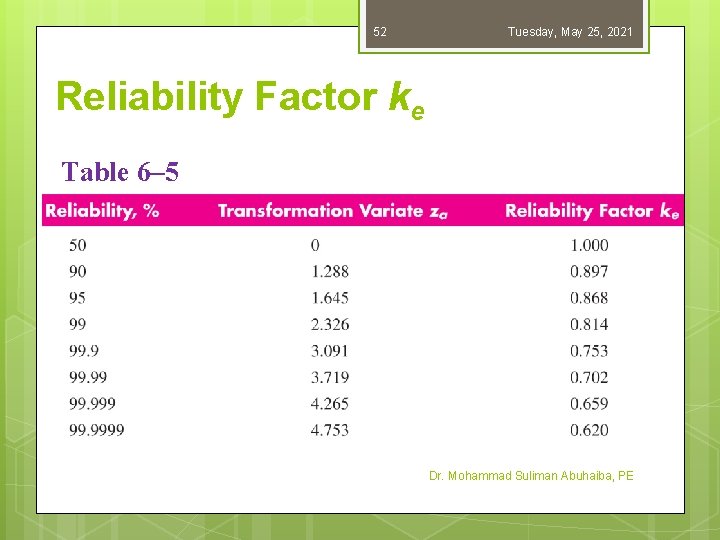 52 Tuesday, May 25, 2021 Reliability Factor ke Table 6– 5 Dr. Mohammad Suliman