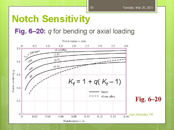 55 Tuesday, May 25, 2021 Notch Sensitivity Fig. 6– 20: q for bending or