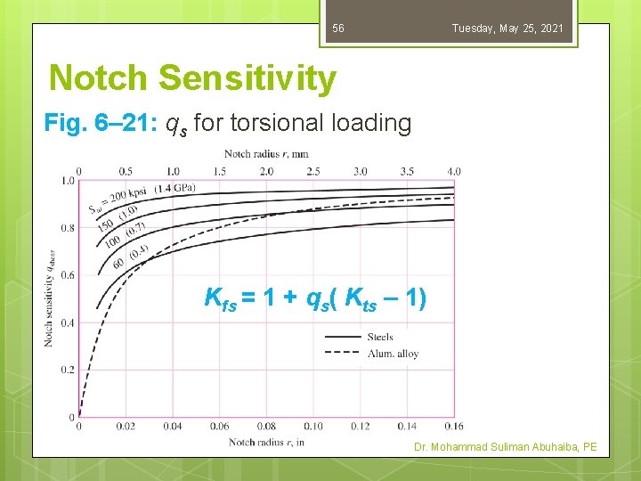 56 Tuesday, May 25, 2021 Notch Sensitivity Fig. 6– 21: qs for torsional loading