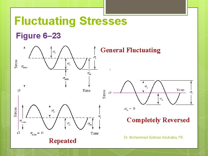 Fluctuating Stresses Figure 6– 23 General Fluctuating Completely Reversed Repeated Dr. Mohammad Suliman Abuhaiba,