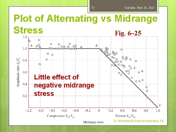 73 Tuesday, May 25, 2021 Plot of Alternating vs Midrange Stress Fig. 6– 25