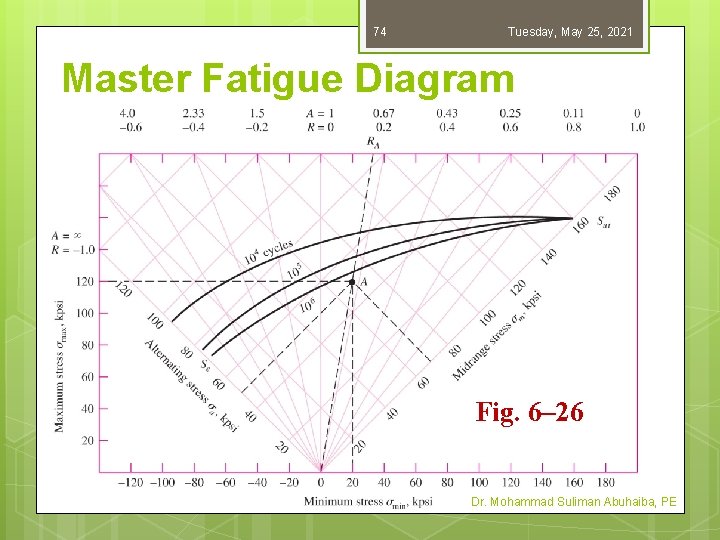 74 Tuesday, May 25, 2021 Master Fatigue Diagram Fig. 6– 26 Dr. Mohammad Suliman