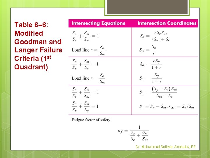 Table 6– 6: Modified Goodman and Langer Failure Criteria (1 st Quadrant) Dr. Mohammad