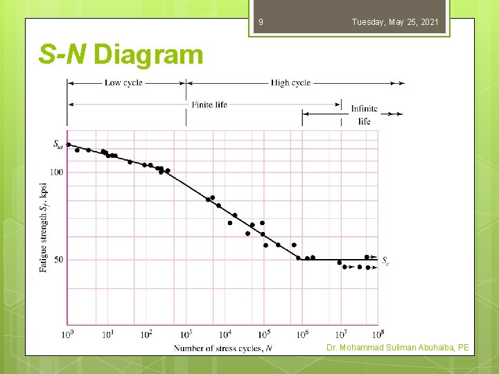 9 Tuesday, May 25, 2021 S-N Diagram Dr. Mohammad Suliman Abuhaiba, PE 