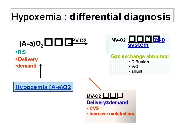 Hypoxemia : differential diagnosis (A-a)O 2��� PV-O 2 • RS • Delivery MV-O 2