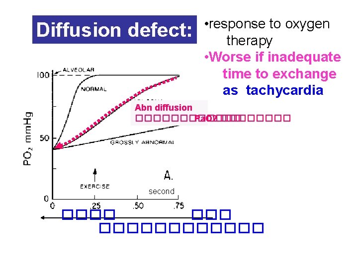Diffusion defect: • response to oxygen therapy • Worse if inadequate time to exchange