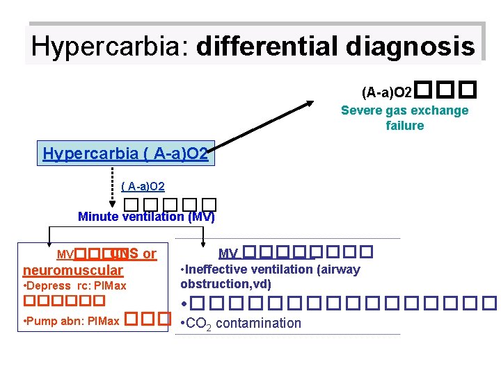 Hypercarbia: differential diagnosis (A-a)O 2 ��� Severe gas exchange failure Hypercarbia ( A-a)O 2