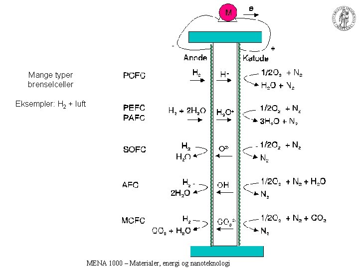 Mange typer brenselceller Eksempler: H 2 + luft MENA 1000 – Materialer, energi og