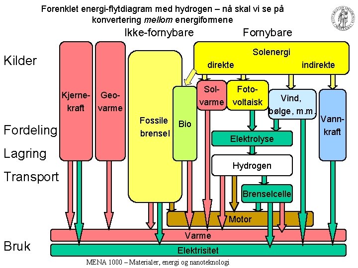 Forenklet energi-flytdiagram med hydrogen – nå skal vi se på konvertering mellom energiformene Ikke-fornybare