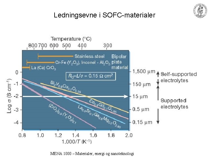 Ledningsevne i SOFC-materialer MENA 1000 – Materialer, energi og nanoteknologi 