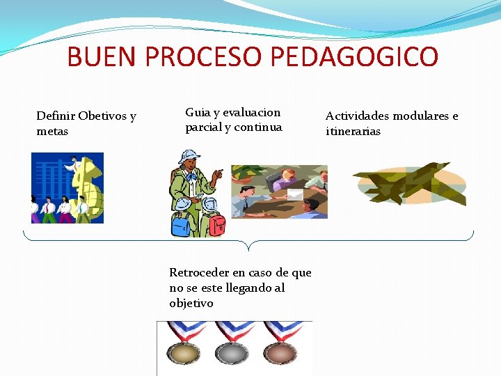 BUEN PROCESO PEDAGOGICO Definir Obetivos y metas Guia y evaluacion parcial y continua Retroceder