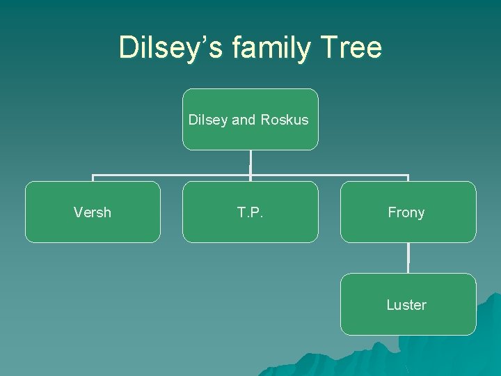 Dilsey’s family Tree Dilsey and Roskus Versh T. P. Frony Luster 