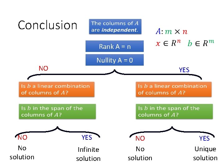 Conclusion Rank A = n Nullity A = 0 NO NO No solution YES