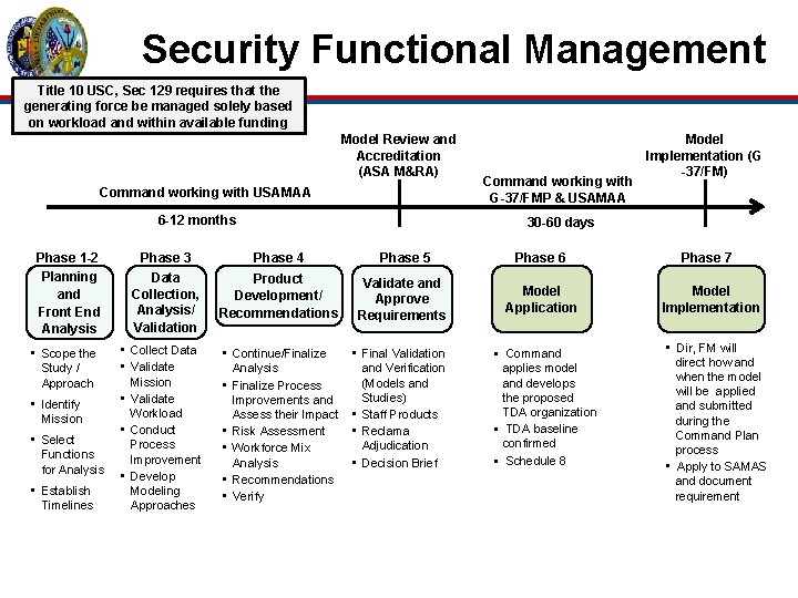 Security Functional Management Title 10 USC, Sec 129 requires that the generating force be
