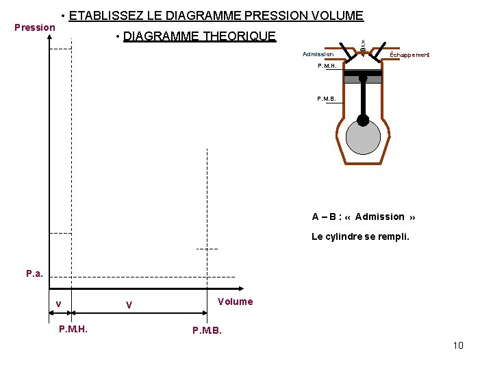  • ETABLISSEZ LE DIAGRAMME PRESSION VOLUME Pression • DIAGRAMME THEORIQUE Admission Échappement P.