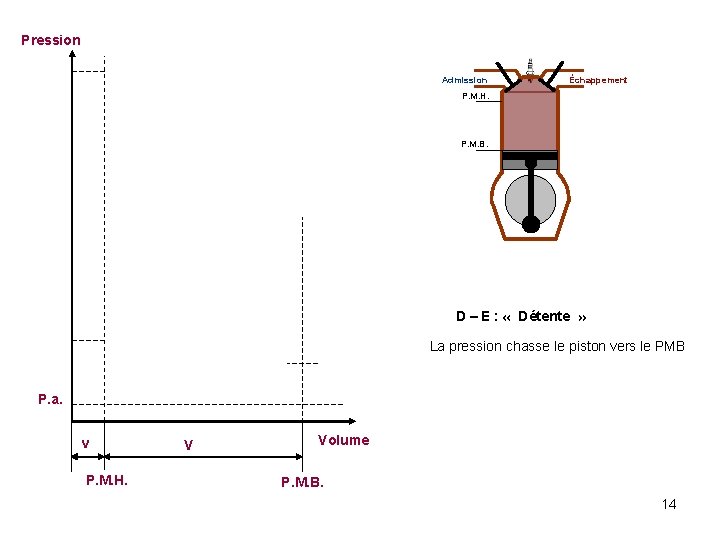 Pression Admission Échappement P. M. H. P. M. B. D – E : «