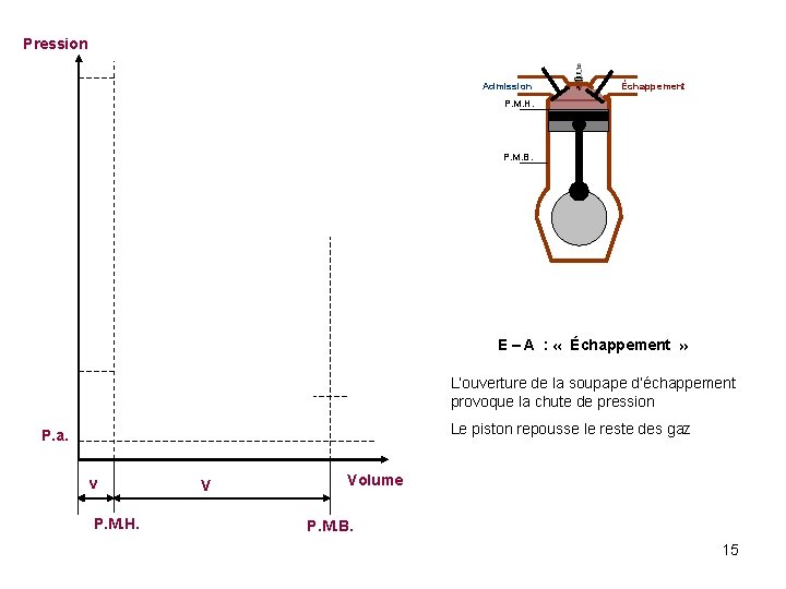 Pression Admission Échappement P. M. H. P. M. B. E – A : «