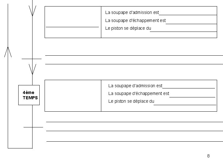 La soupape d’admission est La soupape d’échappement est Le piston se déplace du La