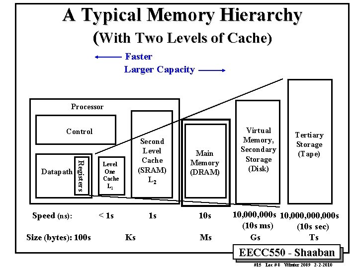 A Typical Memory Hierarchy (With Two Levels of Cache) Faster Larger Capacity Processor Control A Typical Memory Hierarchy (With Two Levels of Cache) Faster Larger Capacity Processor Control