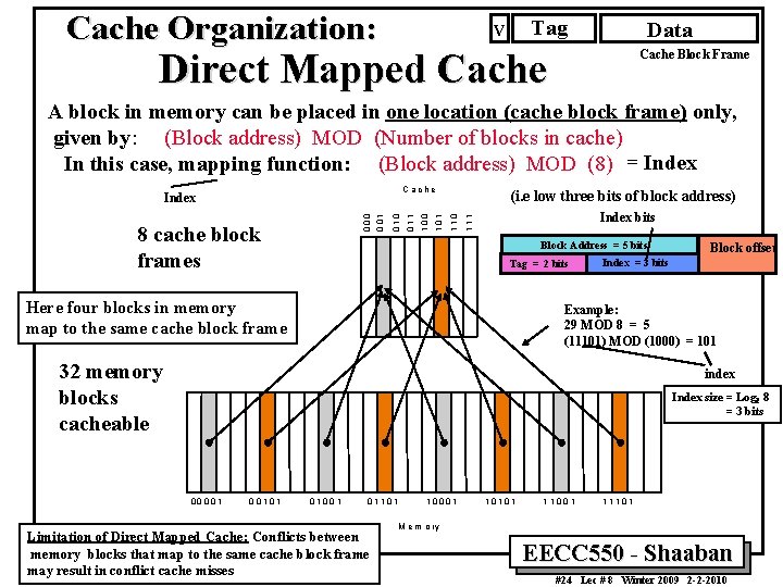 Cache Organization: Tag V Data Direct Mapped Cache Block Frame A block in memory Cache Organization: Tag V Data Direct Mapped Cache Block Frame A block in memory