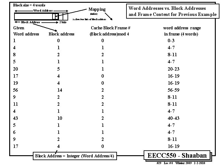 Block size = 4 words Mapping Word Address (index) Block Address Given Word address Block size = 4 words Mapping Word Address (index) Block Address Given Word address