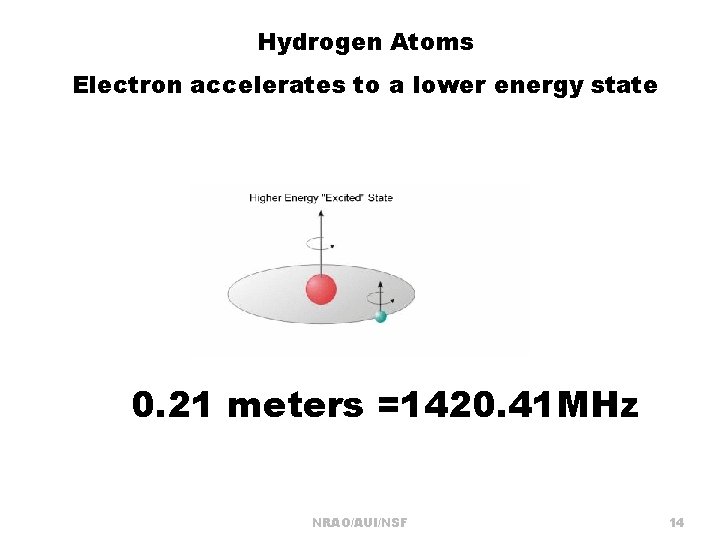 Hydrogen Atoms Electron accelerates to a lower energy state 0. 21 meters =1420. 41