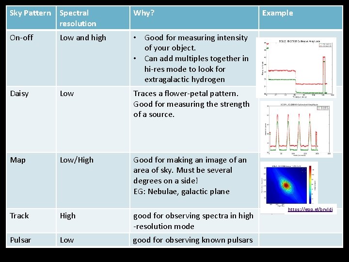 Sky Pattern Spectral resolution Why? On-off Low and high • Good for measuring intensity